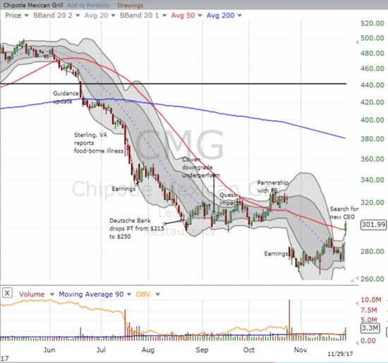 Chipotle Mexican Grill (CMG) punches through 50DMA resistance again. This move seems to confirm the bottoming process underway following another poor response to earnings.