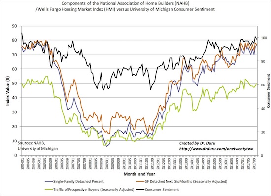 The components of the Housing Market Index (HMI) generally pushed higher even as consumer sentiment slowed down a bit.