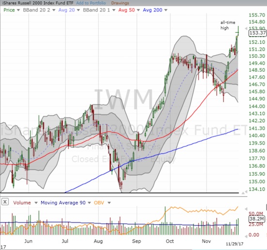 Small caps followed through on the previous day's breakout. The iShares Russell 2000 ETF (IWM) ended the day with a 0.3% gain and another close above its upper-BB.