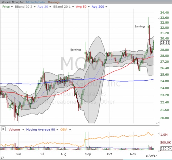 Movado (MOV) bounced neatly off support and looks ready to recapture lost post-earnings gains.