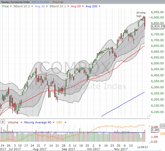 Selling on the NASDAQ only came to an end once the tech-laden index hit its uptrending 20DMA.