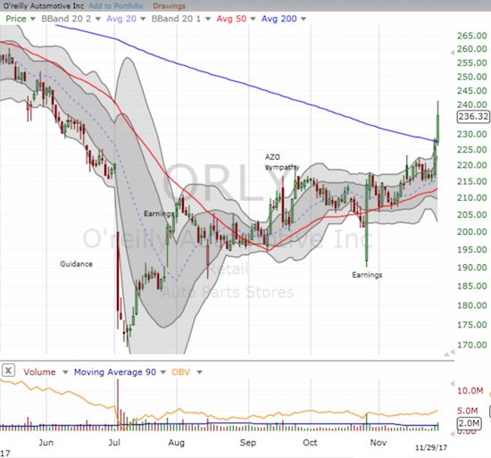 O'reilly Automotive (ORLY) continues a sharp recovery from the initial selling that followed earnings. A 3.4% gain declared a 200DMA breakout.