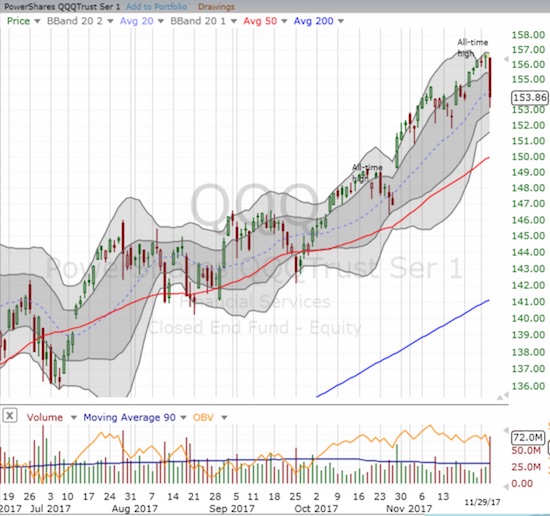 The PowerShares QQQ ETF (QQQ) sliced right through its uptrending 20DMA on the way to a 1.7% loss on the day.