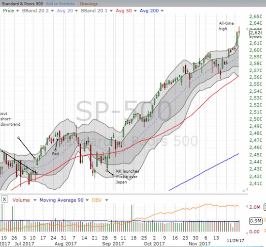 The S&P 500 (SPY) took a shallow breather from the previous day's run-up and still closed above its upper-Bollinger Band (BB).