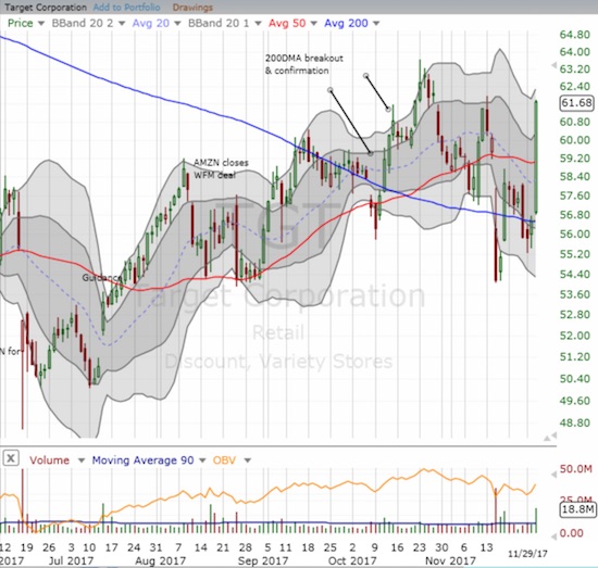 Target (TGT) gained a whopping 8.9% on its way to reconfirming the previous breakout(s).