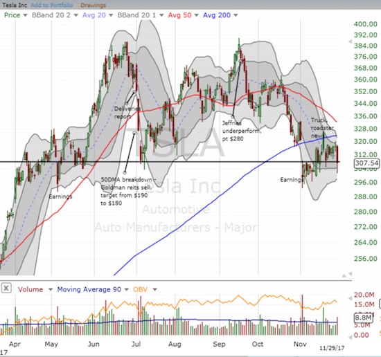 Tesla (TSLA) stares down a critical test between support at the bottom of a topping pattern and the overhead resistance its 20 and 50DMAs.