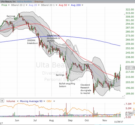 Ulta Beauty (ULTA) finally looks like it is bottoming with a confirmed 50DMA breakout.