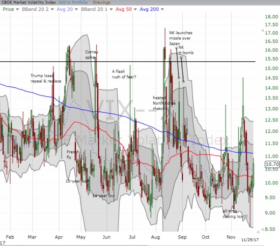 The volatility index, the VIX, jumped but is still at an extremely low level.