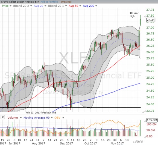 The Financial Select Sector SPDR ETF (XLF) broke out to a 1.7% gain on top of the previous day's whopping 2.6% jump off 50DMA support.