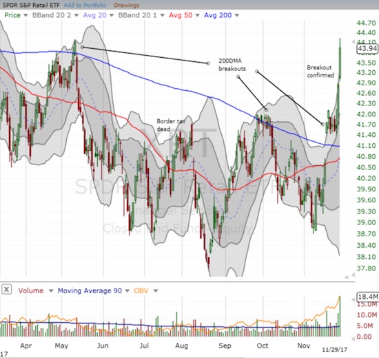 The SPDR S&P Retail ETF (XRT) gained 2.5% and finally confirmed a 200DMA breakout.