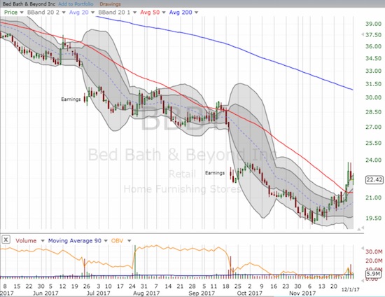 Bed Bath & Beyond Inc. (BBBY) is trying again to hold onto a 50DMA breakout in the middle of a year that at one shaved 50% off the company's value.