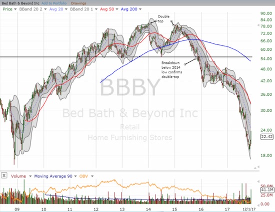 This is an increasingly rare sight in this bull market: Bed Bath & Beyond (BBBY) almost retested its March, 2009 low. Note the double top and the confirming breakdown that made BBBY one juicy short candidate.