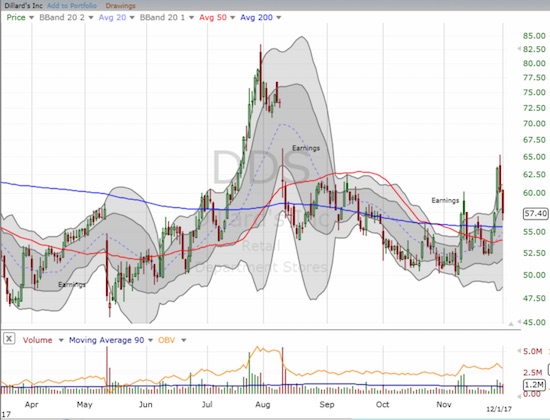 Dillard's (DDS) finally got a positive jump out of earnings. Can the 200DMA breakout hold?