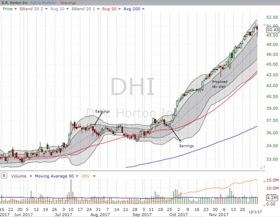 D.R. Horton (DHI) barely flinched in the face of tax reform angst. The monster rally continued apace from there. DHI trades at an all-time high, first set two months ago in October.