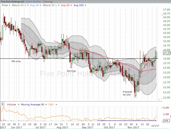 Five Point Holdings (FPH) is now pivoting around its IPO price. The angst over the tax reform plan seemed to wash out the "last" sellers.