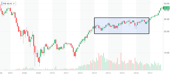 The weekly view of the iShares US Home Construction ETF (ITB) shows two one-year long rallies have dominated the post-recession recovery.