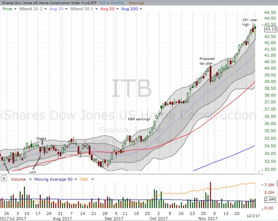 The iShares US Home Construction ETF (ITB) continues along an uptrend defined by its upper-Bollinger Bands (BBs).