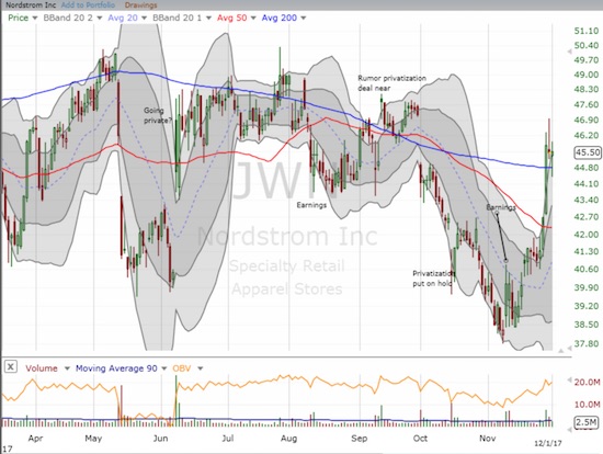 Nordstrom (JWN) has bounced right back (again) toward the value the market assigned on privatization news.