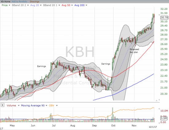 KB Home (KBH) crept higher for most of November before accelerating into a 3-day surge and breakout. Sellers came out in force on Friday; can KBH continue rolling to fresh 10-year highs?