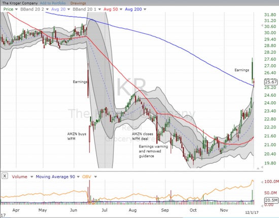 Kroger (KR) gapped up 12.1% post-earnings but closed just above its 200DMA. That support held a second day.