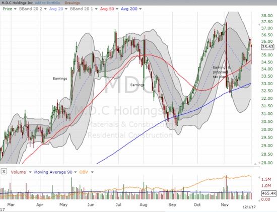 M.D.C. Holdings (MDC) had a near picture-perfect bounce of 200DMA support. The stock quickly proceeded to break through 50DMA resistance and then successfully test it as fresh support.
