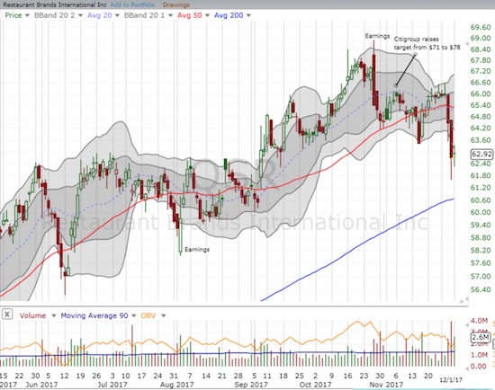 Restaurant Brands International Inc. (QSR) continued its breakdown since a bearish engulfing post-earnings sell-off.