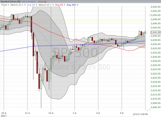 The S&P 500 (SPY) swooned for about 30 minutes. This 5-minute chart shows the sharpness and brevity of the selling.