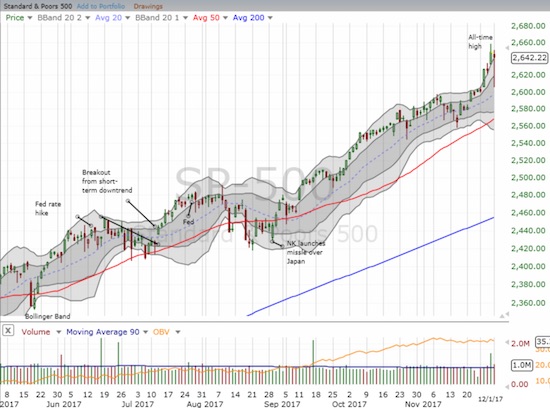 By the close, the S&P 500 (SPY) erased almost all its losses and finished on TOP of its upper-Bollinger Band (BB).