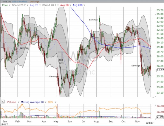 After a promising bounce from all-time lows, Twilio (TWLO) looks like it could retest those lows in due time.