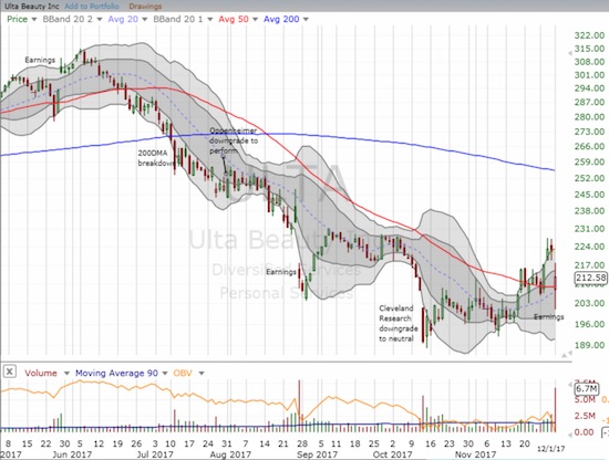 Ulta Beauty (ULTA) gapped down post-earnings but ended up holding firm at its uptrending 20DMA and 50DMA support.