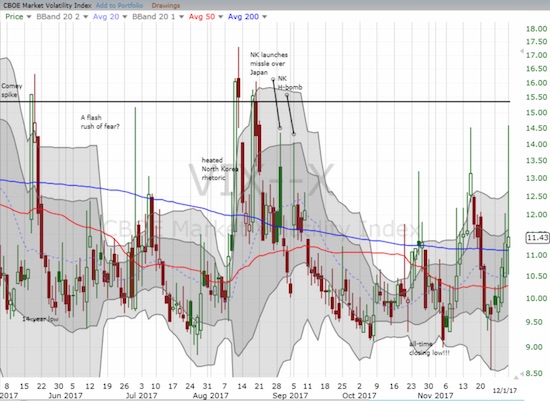 The volatility index, the VIX, is on an upswing but Friday's massive fade may have deflated the momentum.