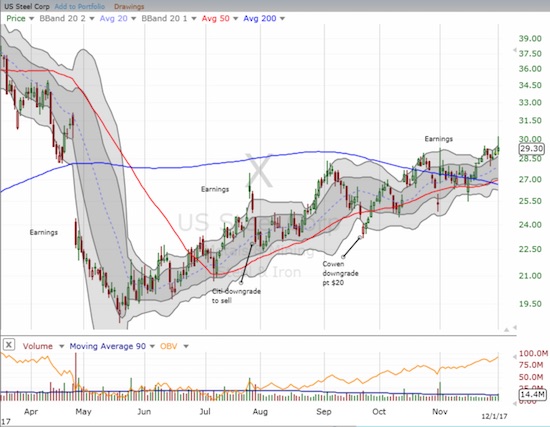 The process has taken months, but U.S. Steel (X) is following its 50DMA to a fill of the April gap down.