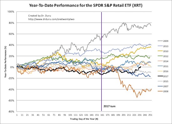 The SPDR S&P Retail ETF (XRT) tends to perform best in the first half of the year. This year's second half run is atypical.