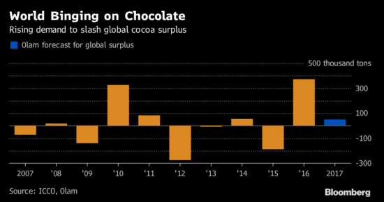 The 2016 cocoa surplus sticks out as a tremendous outlier if Olam's forecast of a small surplus pans out.