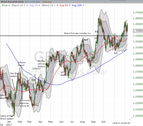 While the trend has been very volatile, the British pound has trended up against the U.S. dollar all year.