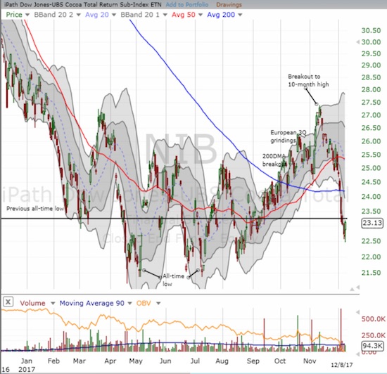 The iPath Bloomberg Cocoa SubTR ETN (NIB) erased two months of gains in one month. A major breakout turned into another big breakdown with the previous all-time low looking like a pivot again.