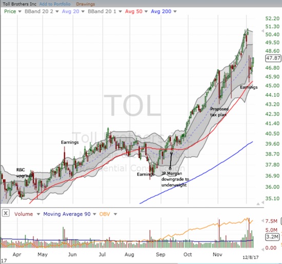 Post-earnings, Toll Brothers (TOL)  traded right back to its price just ahead of the 1-day angst over tax reform. The stock closed the week at a post-earnings high with the 50-day moving average (DMA) holding as uptrending support.