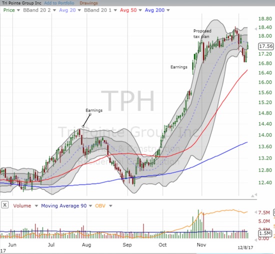 The sharp and impressive rally in Tri Pointe Group (TPH) came to a halt after angst over tax reform. A test of the 50DMA uptrend looms ahead.