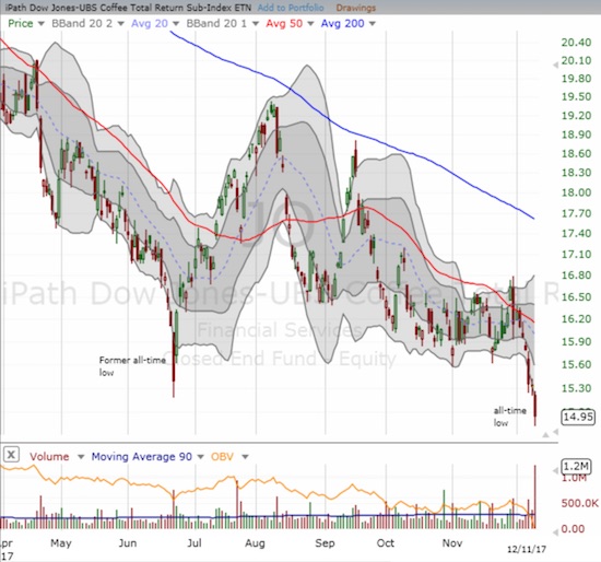 A report on surplus sent the iPath Bloomberg Coffee SubTR ETN (JO) to a fresh all-time low on high selling volume. 