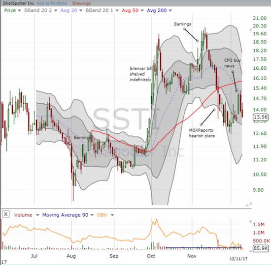 ShotSpotter (SSTI) completed a full reversal of its gains following news of the CFO's insider purchase.