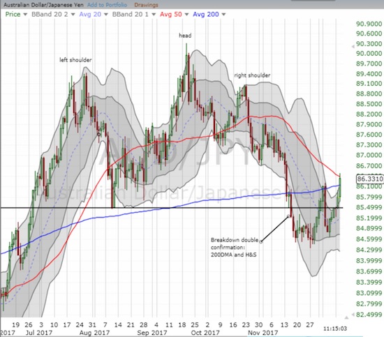Suddenly, AUD/JPY is on the edge of a major (and bullish) breakout above both its 200 and 50DMA resistance.