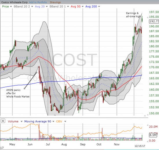 Costco Wholesale Group (COST) finished reversing its Amazon panic at the end of November. Now the stock is back to its long-standing uptrend.