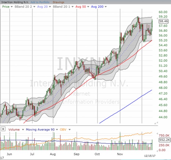 InterXion Holding N.V. (INXN) recently bounced away from a 50DMA test as the stock preserved its impressive uptrend.