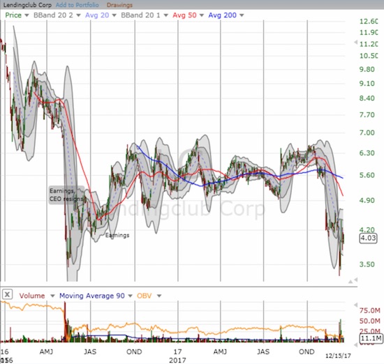 The LendingClub Corporation (LC) is reeling again. Can last year's all-time low hold?