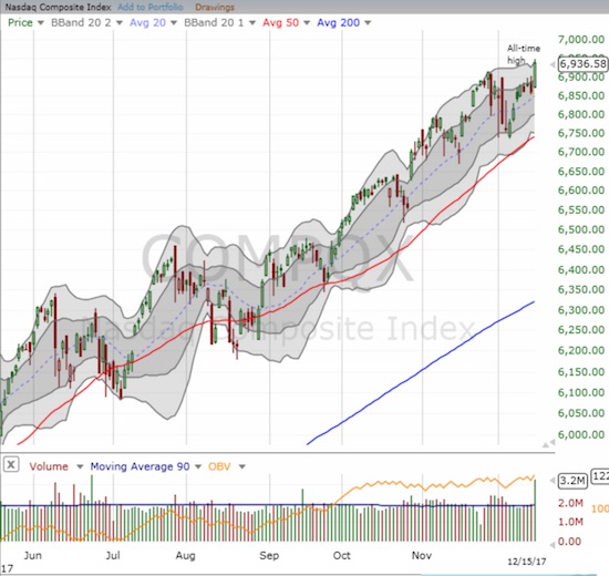 The NASDAQ jumped to another all-time high on extremely high volume.