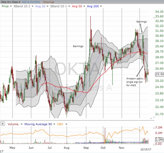 Okta (OKTA) has experienced two very wild and wide-swinging post-earnings reactions. A recent Amazon Panic added more overhang to the stock, but the move may represent a buying opportunity as most other Amazon Panics have done.