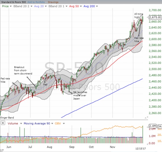 The S&P 500 (SPY) jumped to another all-time high on extremely high volume.