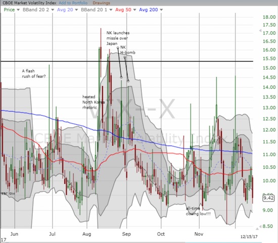 The volatility index, the VIX, is starting to get very familiar with historically low levels.
