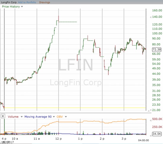 It takes a 1-minute chart of LongFin (LFIN) to see the numerous times the exchange had to halt trading as the frenetic pace kept tripping circuit breakers. The morning trading went parabolic before the first market halt.