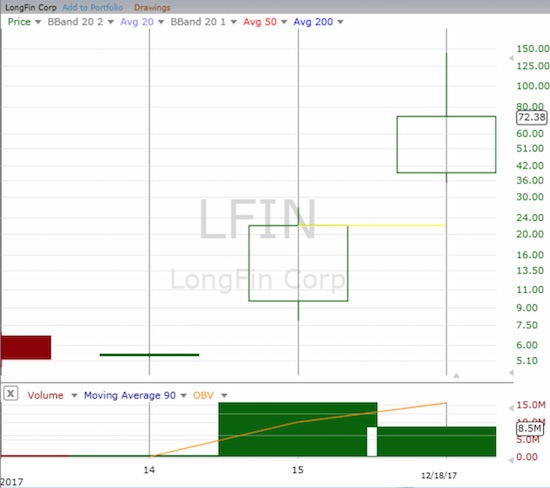 LongFin (LFIN) gained 288% today after losing 50% from its intraday all-time high of $142.82.